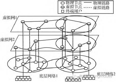 兰巨龙：网络虚拟化技术综述