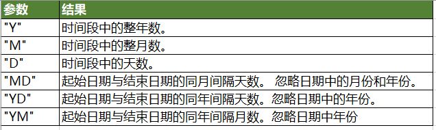 使用DATEDIF函数计算员工工龄