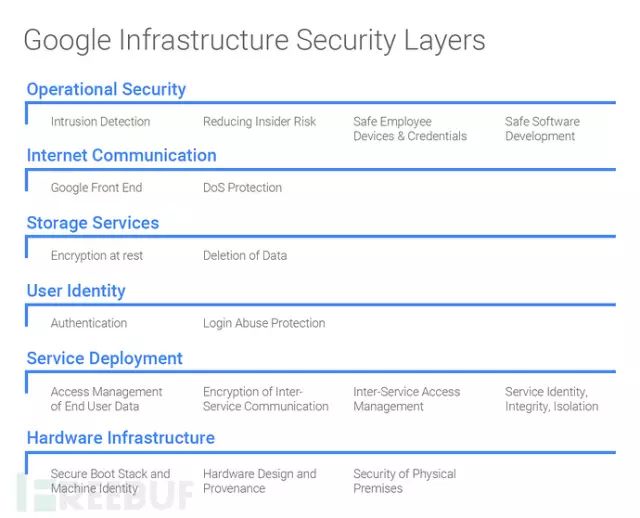 Google（谷歌）基础设施架构安全设计