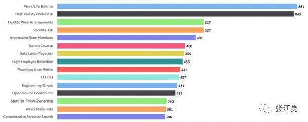 在程序员眼中 代码质量和工作/生活平衡同等重要