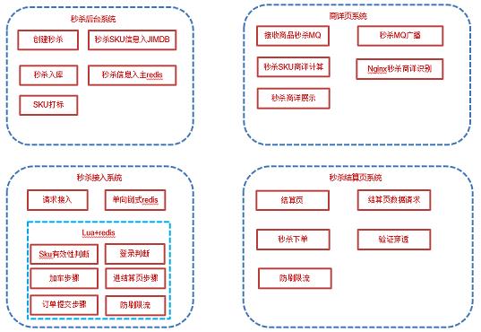 印尼秒杀系统