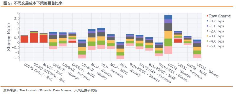 使用深度神经网络提升时间序列动量策略