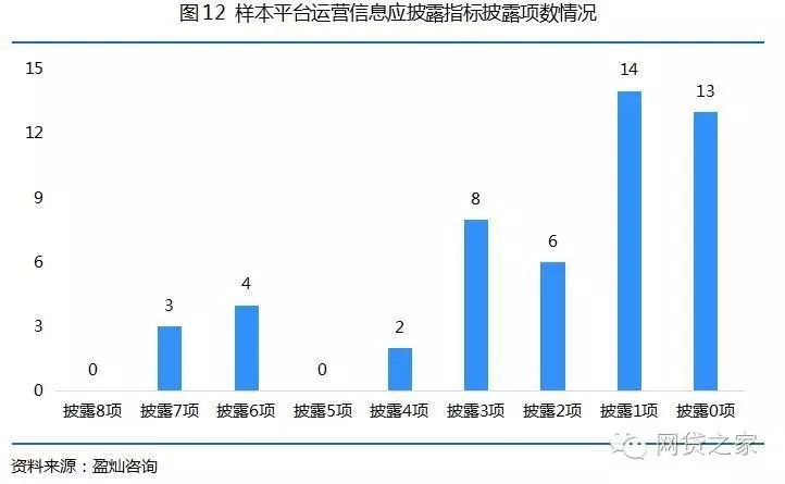 【压力测试】50家互金协会会员单位，竟无信披完全合格者？！