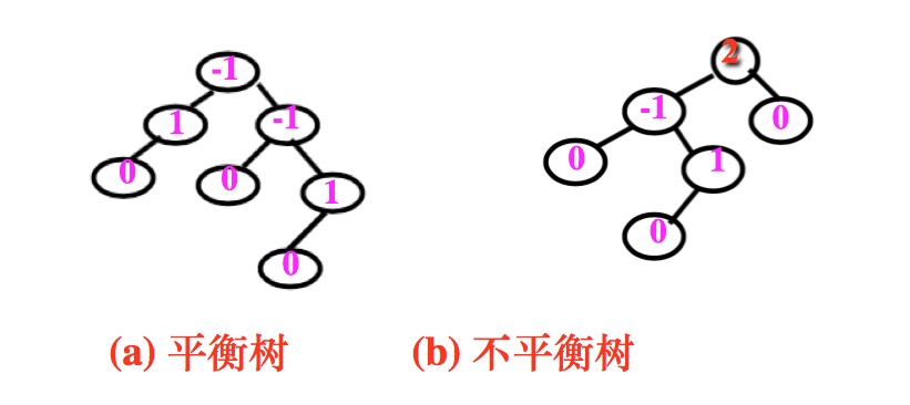 平衡与不平衡树平衡因子