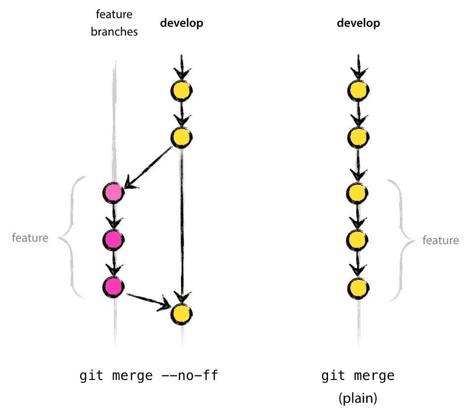 merge without FF