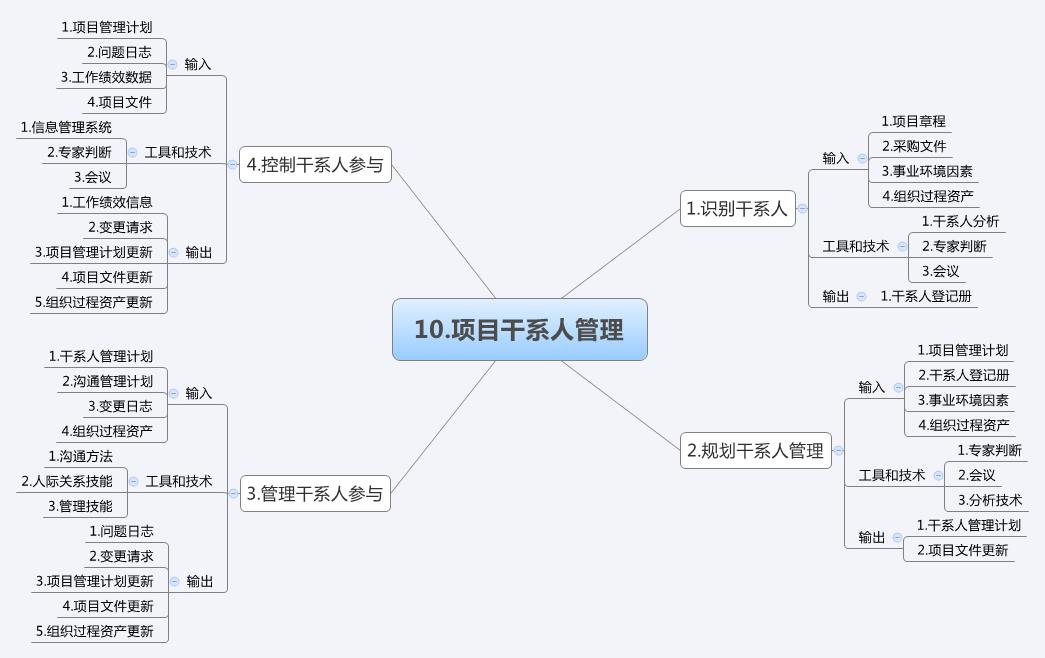 干货 | 项目管理10大知识领域和47个过程的思维导图