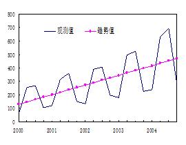 时间序列的因素分析法