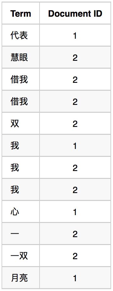 Solr全文检索基本原理及评分机制