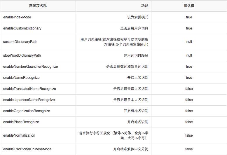 干货｜全文检索Solr集成HanLP中文分词