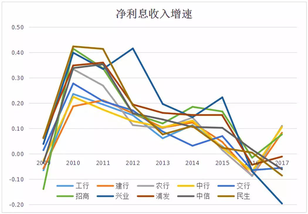 十家行净息差的时间序列观察