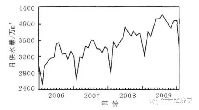 时间序列预测，如何做，看过来？