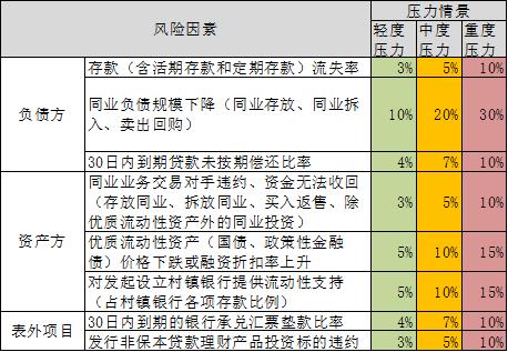 详解丨如何使用G21做流动性压力测试，计算本行最短生存期