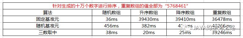 转载 | 三种快速排序算法以及快速排序的优化