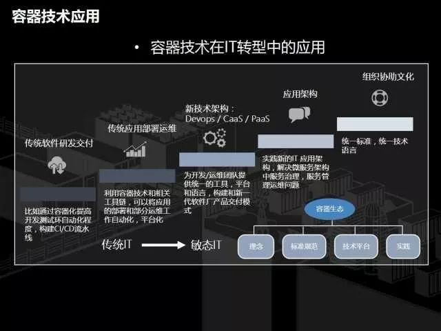 PPT分享 | 容器技术和传统IT转型