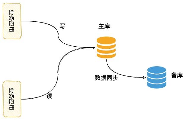 数据库读写分离时，主从延时不一致该怎么解？