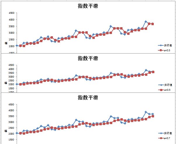 三种方法带你玩转时间序列