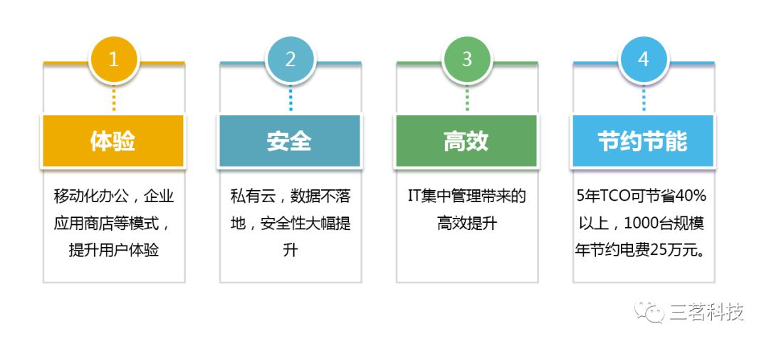 三茗云桌面虚拟化办公系统发布了！