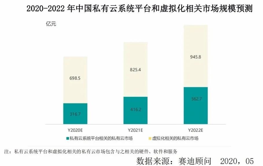 政企上云主航道，新一代私有云替代虚拟化正当时