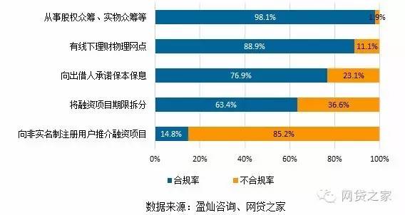 独家：我们对上海216家平台做了合规压力测试，然后看到了这些...