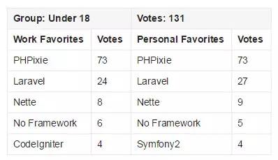 2015 PHP框架调查结果出炉，Laravel最受欢迎！