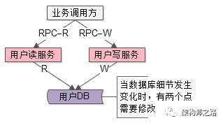 服务读写分离架构，绝不推荐