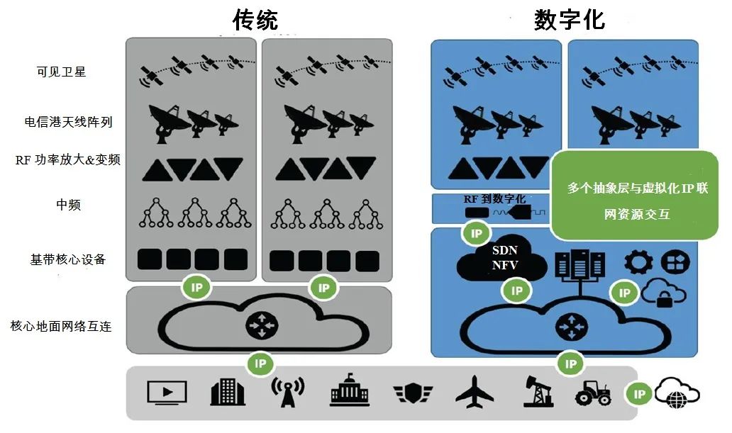 卫星地面网络虚拟化