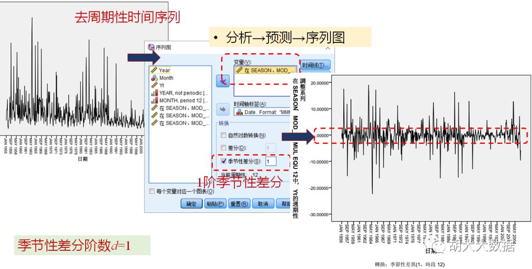 时间序列预测ARIMA模型实践（SPSS应用）