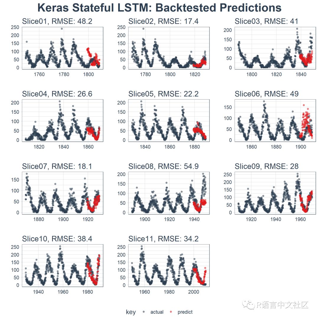 时间序列深度学习：状态 LSTM 模型预测太阳黑子（上）