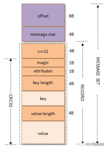 一文看懂Kafka消息格式的演变