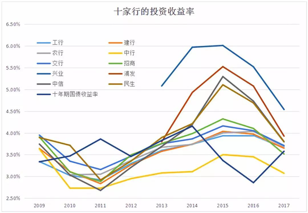 十家行净息差的时间序列观察