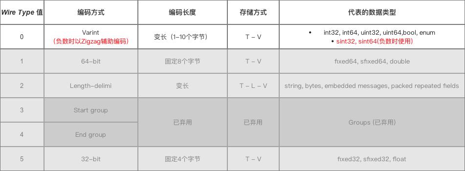 Wire Type = 0时的编码 & 数据存储方式