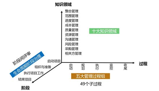 项目管理概念||项目生命周期&项目阶段