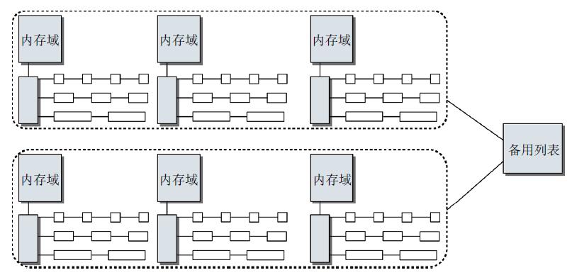 伙伴系统和内存域／结点之间的关系