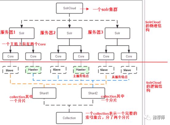 Solr集群（即SolrCloud）搭建与使用