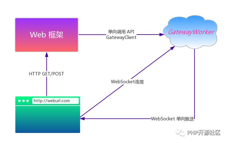 如何使用GatewayWorker 与 Laravel开发聊天室