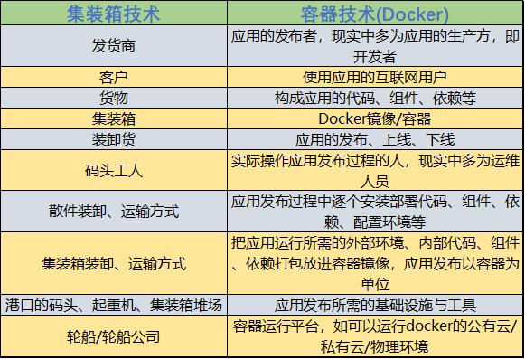 容器技术将会引领新的IT技术变革