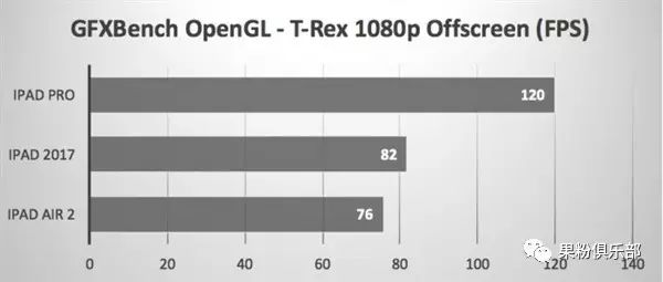 新 iPad 性能测试，性价比之选