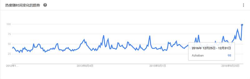 最全大数据工具盘点，Google Trends 揭示了你应该学习这些！