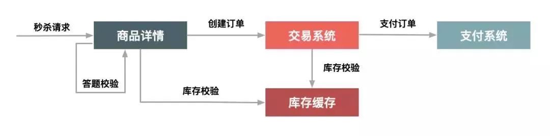 面试被问到秒杀系统，这个点你一定得答到！