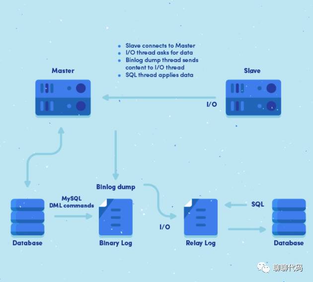 涨知识！MySQL 主从同步原理原来是这样的