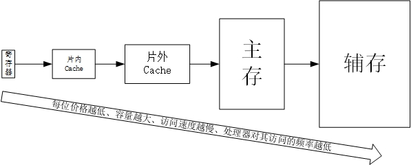 层次结构