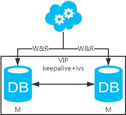 数据库架构：主备+分库？主从+读写分离？