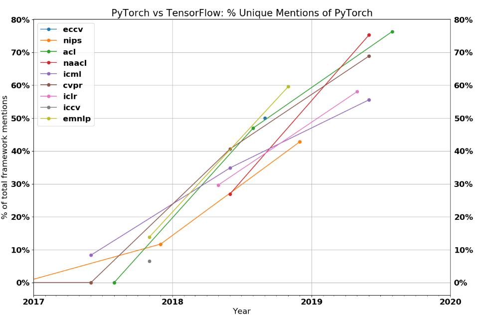 2019 王者之争：与 Tensorflow 竞争白热化，进击的 PyTorch 赢在哪里？