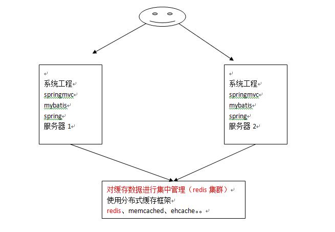 分布式缓存