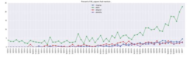 【PyTorch 挑战 TensorFlow】28303 篇 arXiv 论文看深度学习 6 大趋势