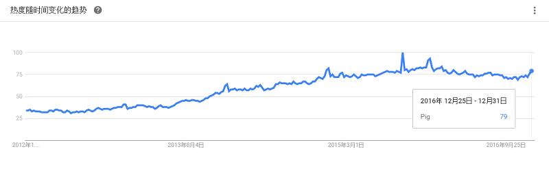 最全大数据工具盘点，Google Trends 揭示了你应该学习这些！