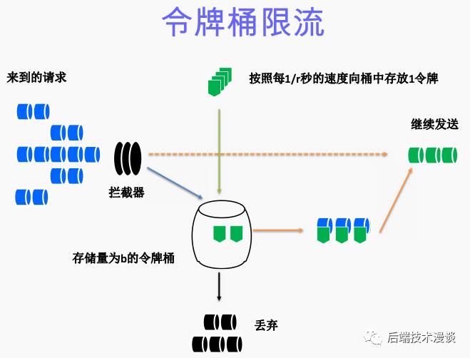 秒杀系统之「令牌桶限流」 和「超卖」