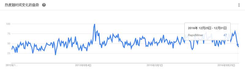 最全大数据工具盘点，Google Trends 揭示了你应该学习这些！