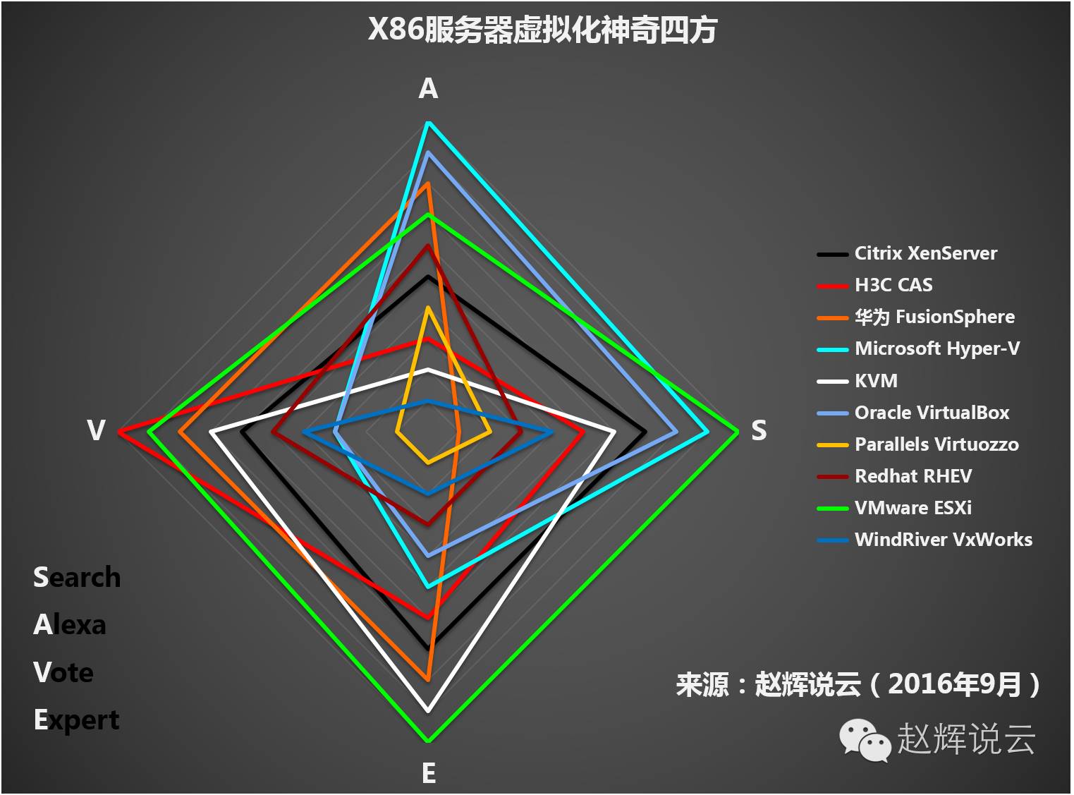 赵辉说云发布2016年“X86服务器虚拟化”神奇四方