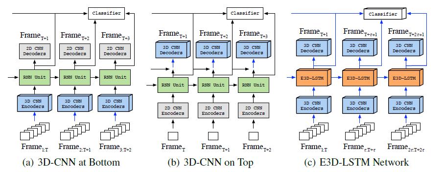 时间序列的建模新思路：清华、李飞飞团队等提出强记忆力 E3D-LSTM 网络